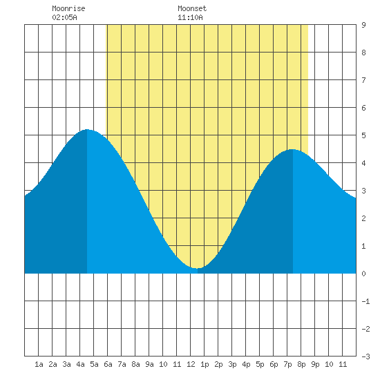 Lincoln City tide chart for Friday, May 8, 2026