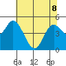 Lincoln City tide chart for Friday, May 8, 2026