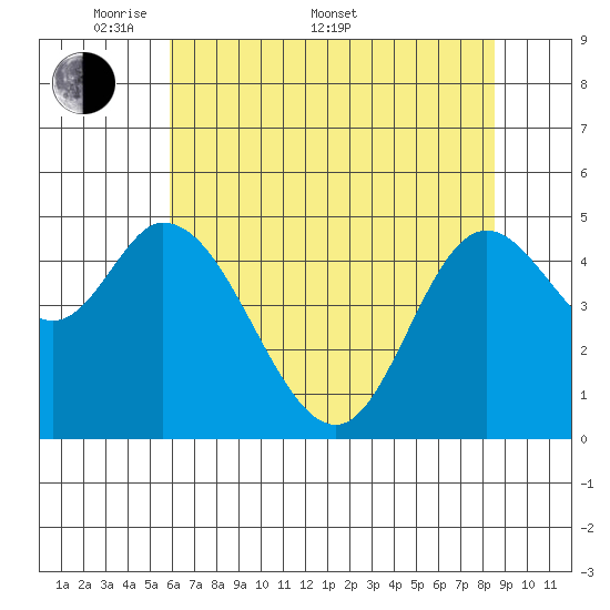 Lincoln City tide chart for Saturday, May 9, 2026