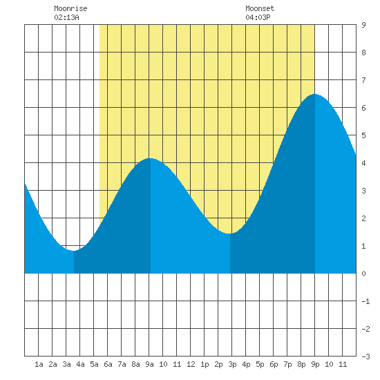 Lincoln City tide chart for Wednesday, June 10, 2026
