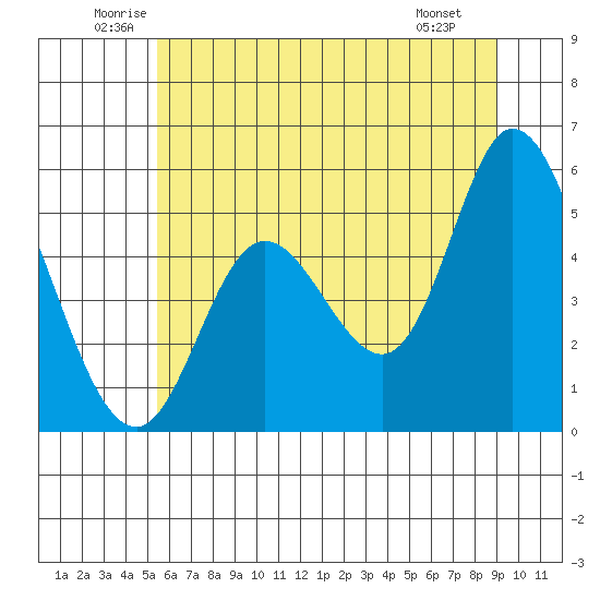 Lincoln City tide chart for Thursday, June 11, 2026