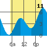 Lincoln City tide chart for Thursday, June 11, 2026