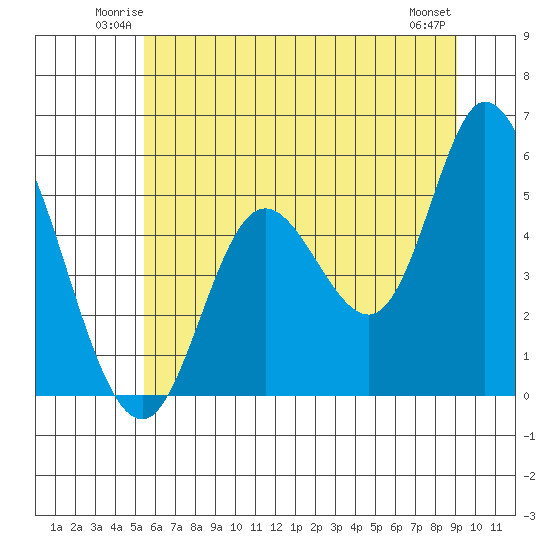 Lincoln City tide chart for Friday, June 12, 2026