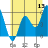 Lincoln City tide chart for Saturday, June 13, 2026