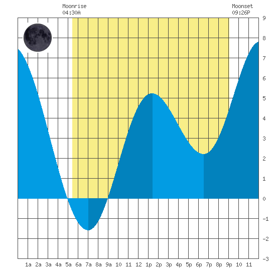 Lincoln City tide chart for Sunday, June 14, 2026