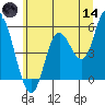Lincoln City tide chart for Sunday, June 14, 2026
