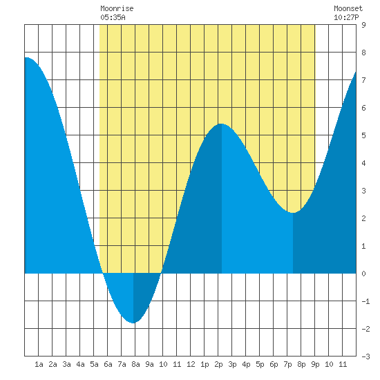 Lincoln City tide chart for Monday, June 15, 2026