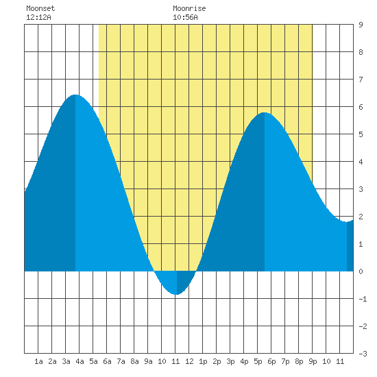 Lincoln City tide chart for Friday, June 19, 2026