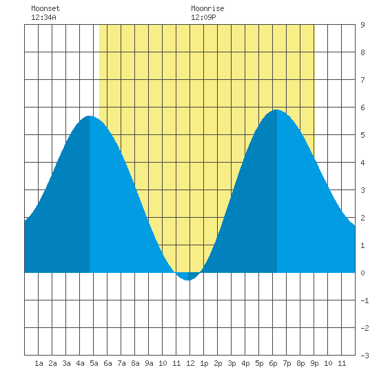 Lincoln City tide chart for Saturday, June 20, 2026