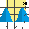 Lincoln City tide chart for Saturday, June 20, 2026