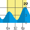 Lincoln City tide chart for Monday, June 22, 2026