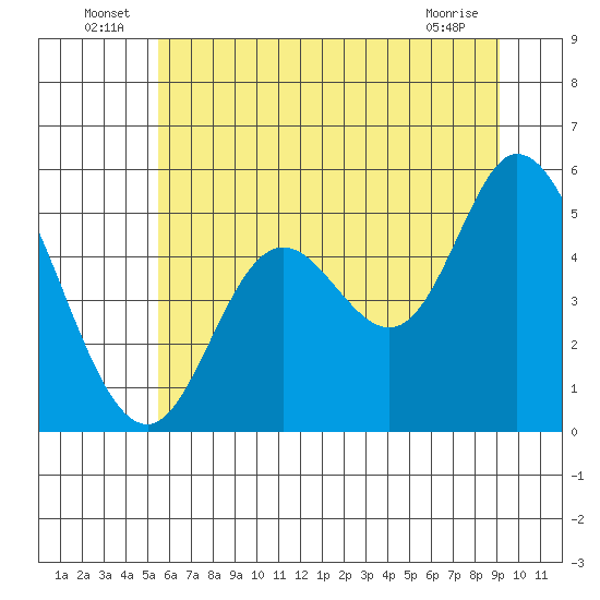 Lincoln City tide chart for Thursday, June 25, 2026
