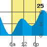 Lincoln City tide chart for Thursday, June 25, 2026