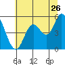Lincoln City tide chart for Friday, June 26, 2026