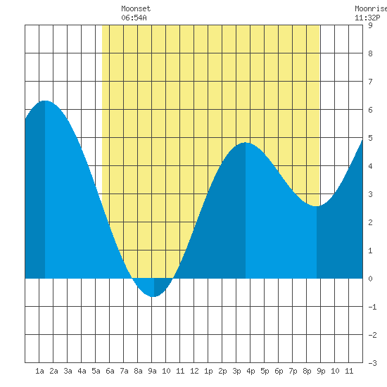 Lincoln City tide chart for Tuesday, June 2, 2026