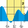 Lincoln City tide chart for Tuesday, June 2, 2026
