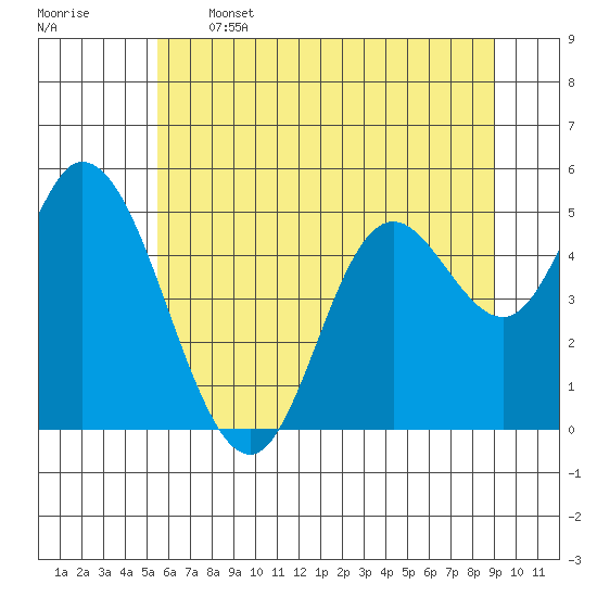 Lincoln City tide chart for Wednesday, June 3, 2026