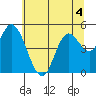 Lincoln City tide chart for Thursday, June 4, 2026