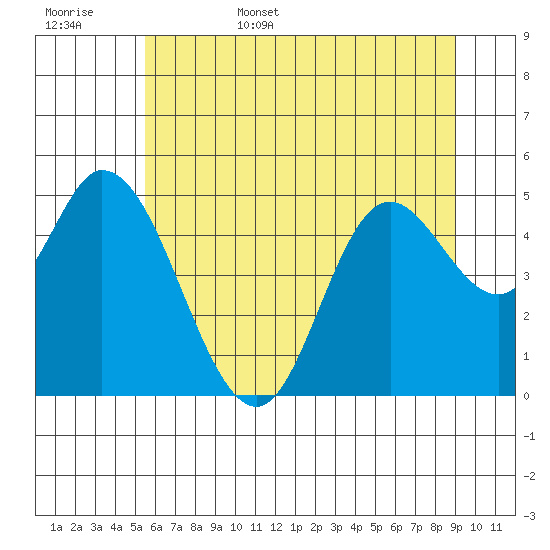 Lincoln City tide chart for Friday, June 5, 2026