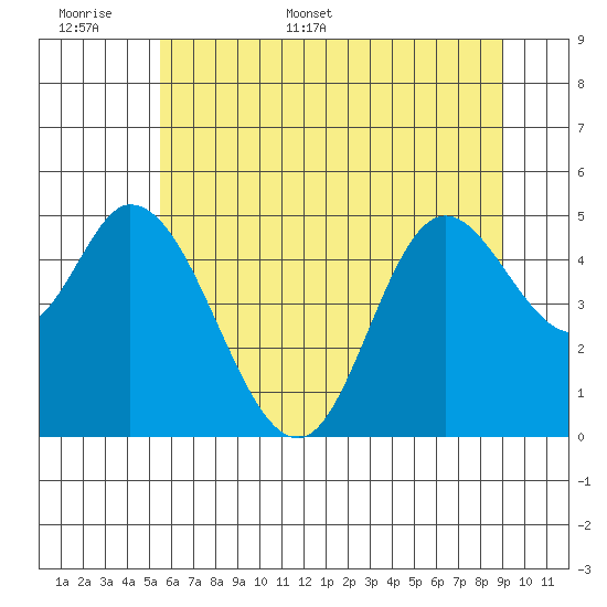 Lincoln City tide chart for Saturday, June 6, 2026