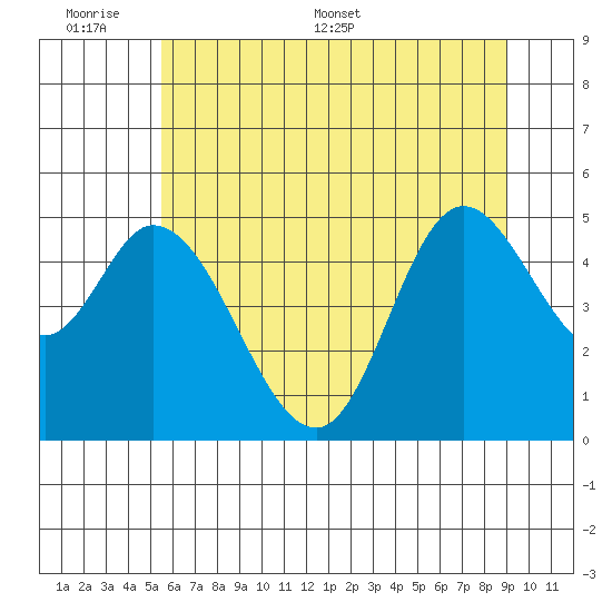 Lincoln City tide chart for Sunday, June 7, 2026