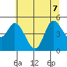 Lincoln City tide chart for Sunday, June 7, 2026