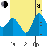 Lincoln City tide chart for Monday, June 8, 2026