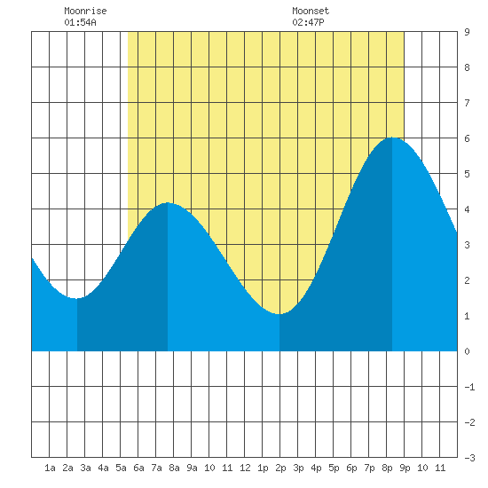 Lincoln City tide chart for Tuesday, June 9, 2026