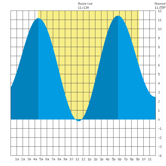Tah Bay tide chart for Thursday, July 15, 2021