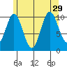 Tah Bay tide chart for Thursday, July 29, 2021