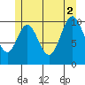 Tah Bay tide chart for Friday, July 2, 2021