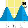 Tah Bay tide chart for Friday, July 30, 2021