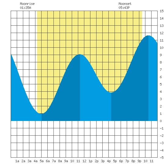 Tah Bay tide chart for Monday, July 5, 2021