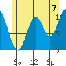Tah Bay tide chart for Wednesday, July 7, 2021
