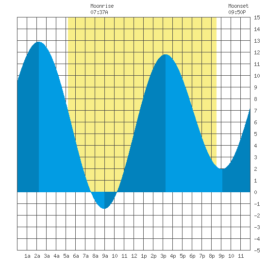 Tah Bay tide chart for Tuesday, August 10, 2021