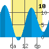 Tah Bay tide chart for Tuesday, August 10, 2021