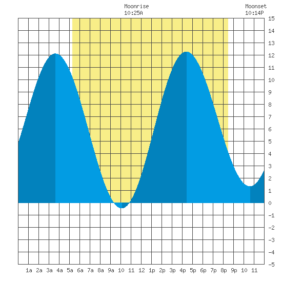 Tah Bay tide chart for Thursday, August 12, 2021