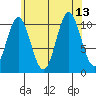 Tah Bay tide chart for Friday, August 13, 2021