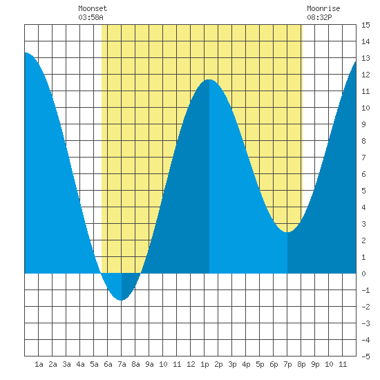Tah Bay tide chart for Saturday, August 21, 2021