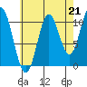 Tah Bay tide chart for Saturday, August 21, 2021