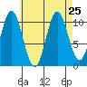 Tah Bay tide chart for Wednesday, August 25, 2021