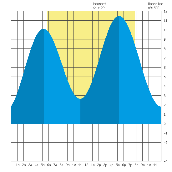 Tah Bay tide chart for Saturday, August 28, 2021