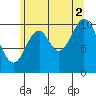 Tah Bay tide chart for Monday, August 2, 2021