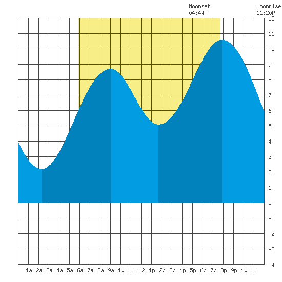 Tah Bay tide chart for Tuesday, August 31, 2021