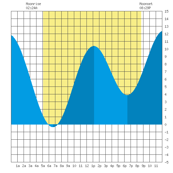 Tah Bay tide chart for Friday, August 6, 2021