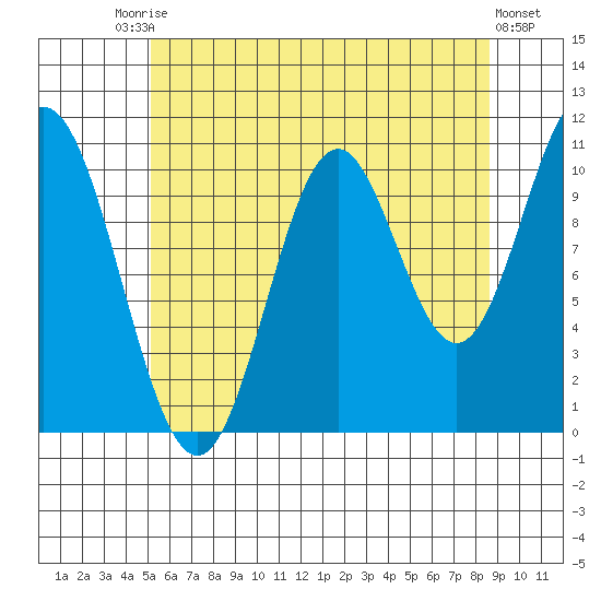 Tah Bay tide chart for Saturday, August 7, 2021