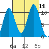 Tah Bay tide chart for Saturday, September 11, 2021