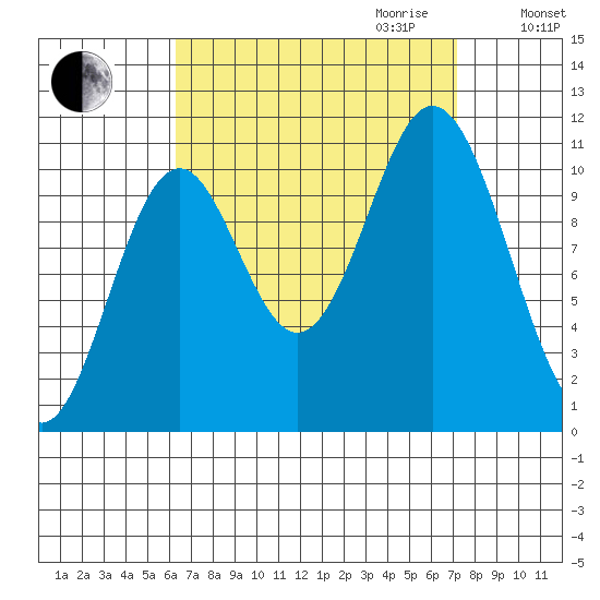 Tah Bay tide chart for Monday, September 13, 2021