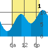 Tah Bay tide chart for Wednesday, September 1, 2021