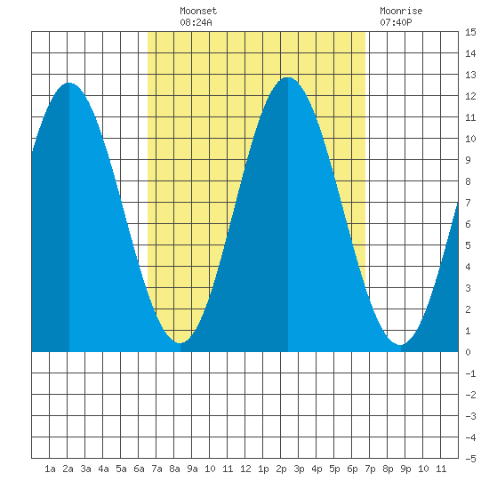 Tah Bay tide chart for Wednesday, September 22, 2021